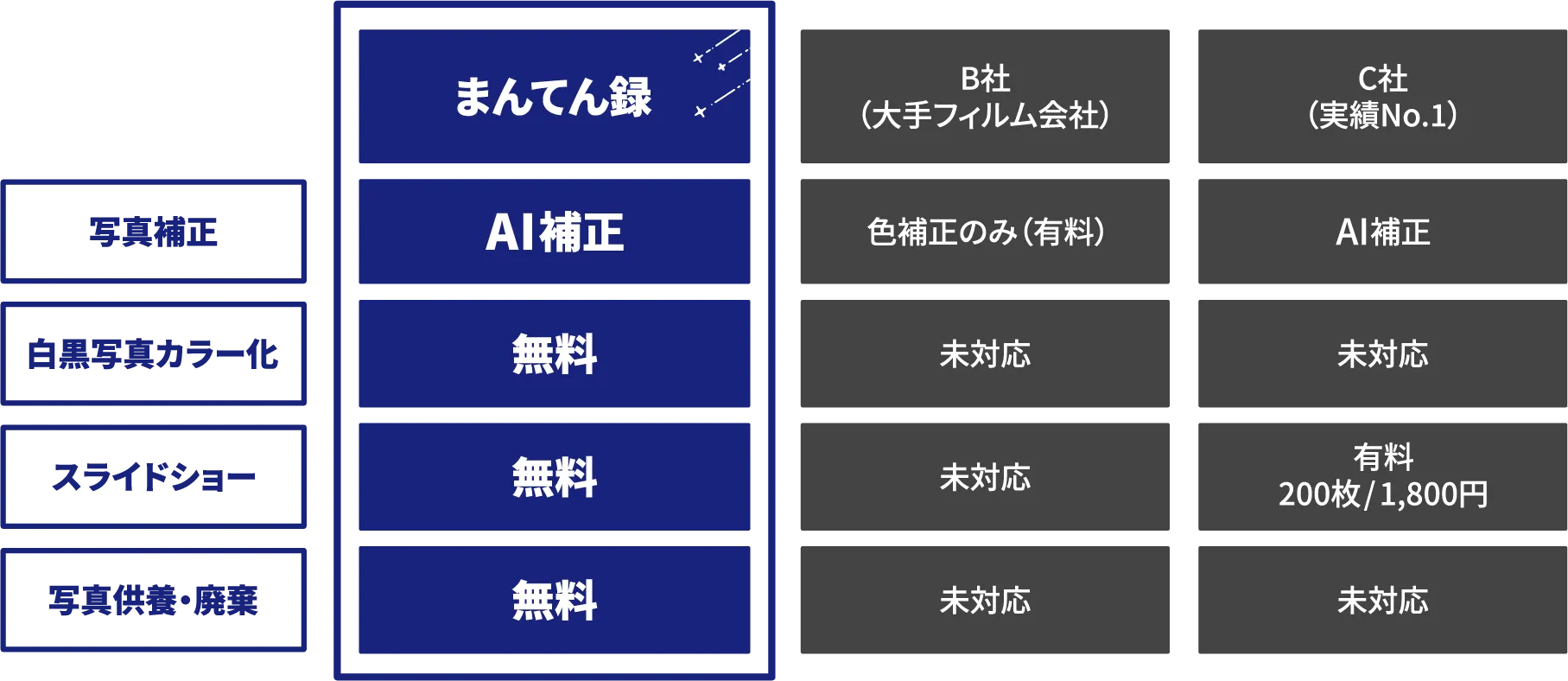 まんてん録と他社2社の基本サービスの比較表